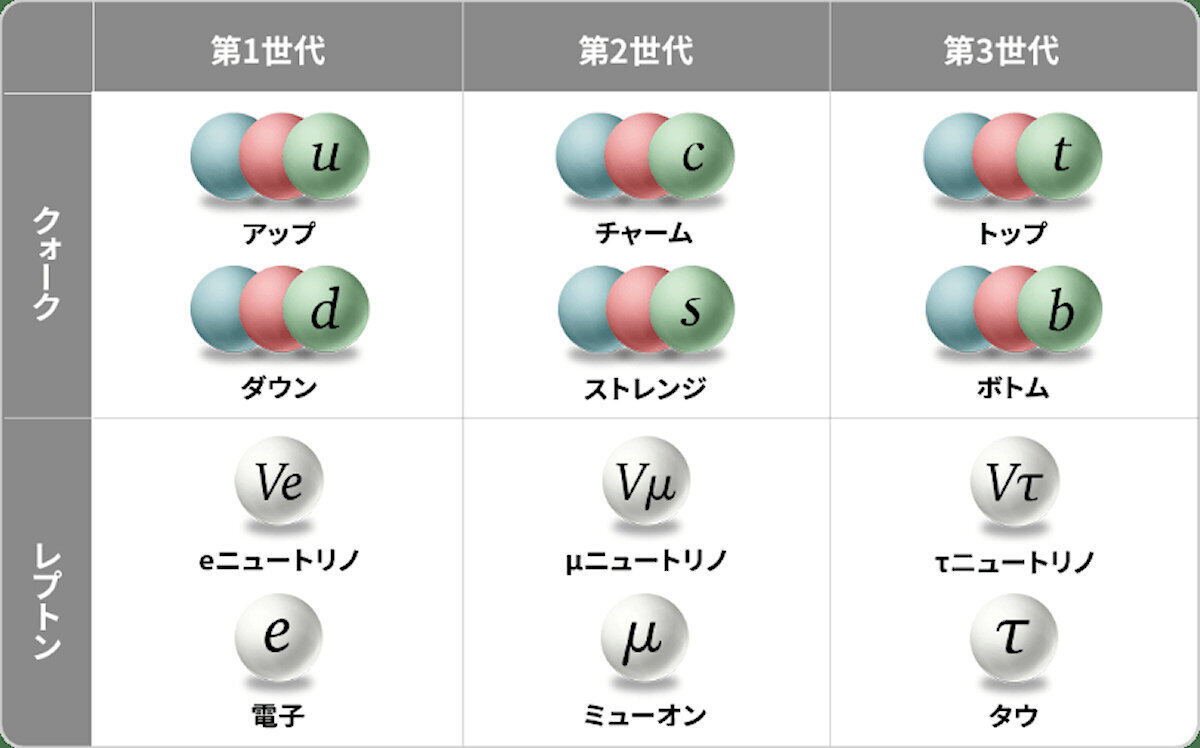 ミューオン(最下段中央)は、電子と同じ荷電レプトンの第2世代で、電子の約200倍の質量を持つ。