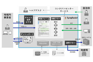 NEC、自治体の補助金・助成金業務向けシステムをサブスク提供するサービス