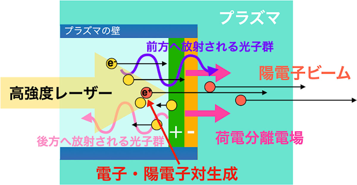 レーザーがプラズマ中を伝播する過程で光子衝突を引き起こし、電子・陽電子対生成が起こるイメージ