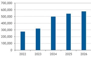 国内データセンター事業者の投資額は2023年から大きく増加する- IDCが予測