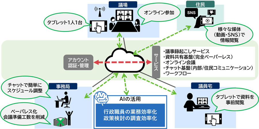 「議会DXサービス」により実現するデジタル化のイメージ