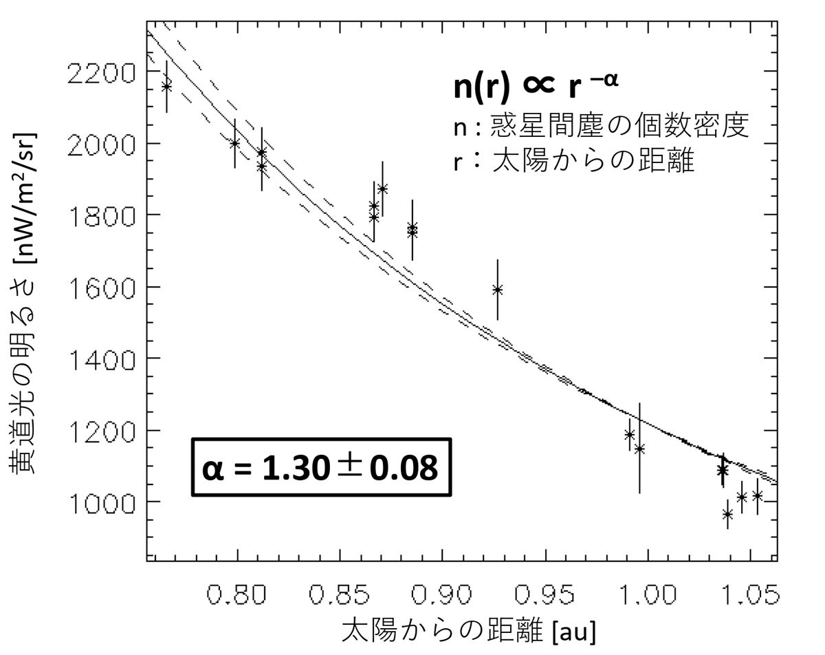 「はやぶさ2」が観測した黄道光の明るさの日心距離依存性。