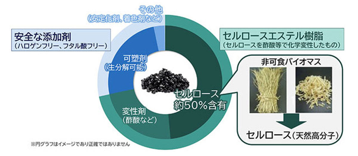 NeCycleの成分図