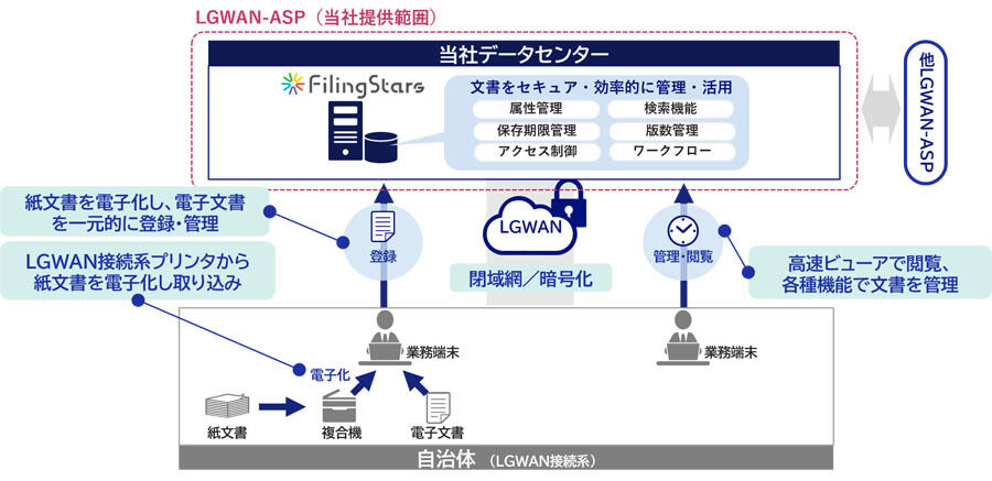 「FilingStars for LGWAN」のサービス概要