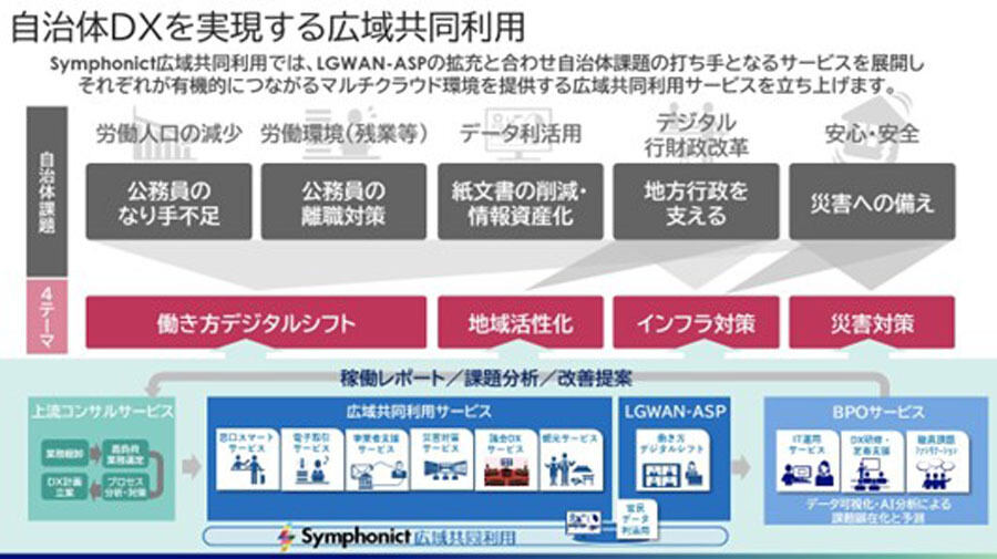 NECネッツエスアイは、自治体向けに提供するLGWAN-ASPサービス群を、複数自治体で共同利用する「広域共同利用」の形で提供する