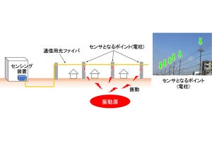 NEC、鹿島、NTT東日本、通信用光ファイバを用いて工事振動の検知に成功
