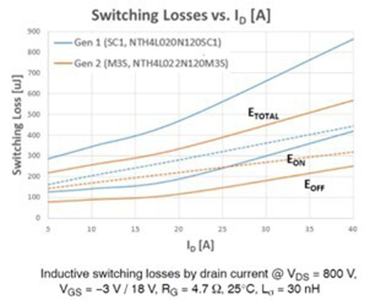 第1世代品と第2世代品の誘導スイッチング損失比較