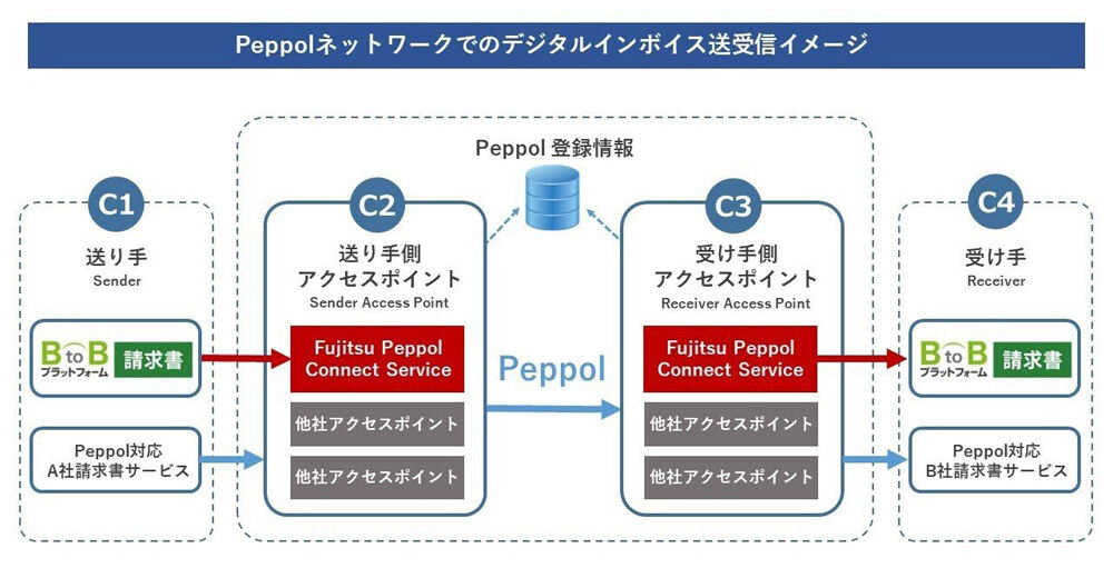 Peppolネットワークでのデジタルインボイスの送受信イメージ