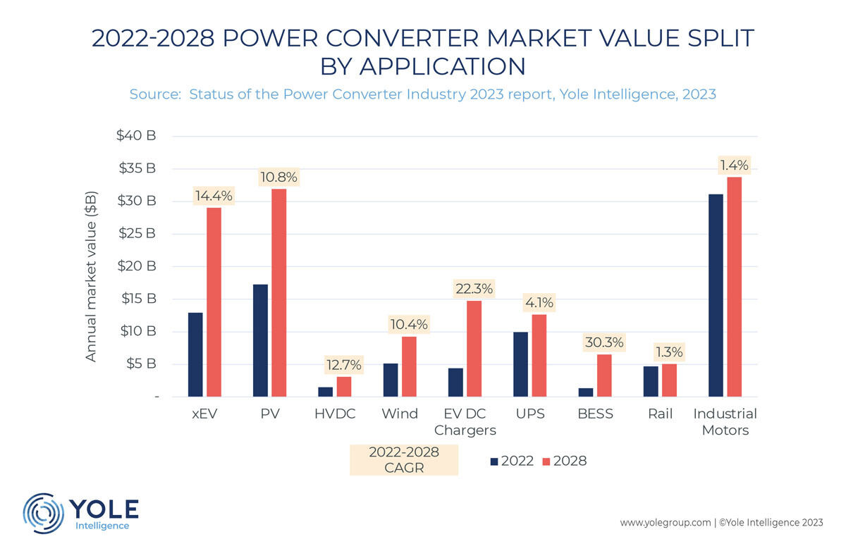 2022年の電力コンバータの用途別市場規模と2028年の予測