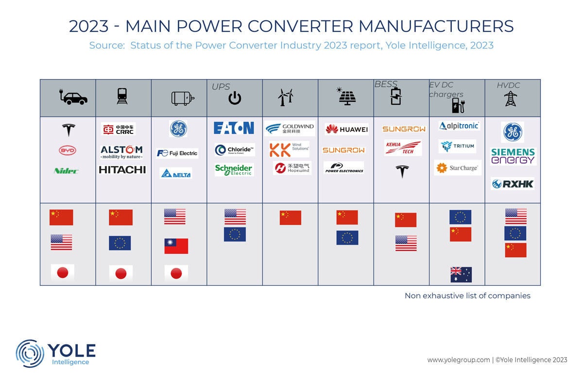 電力コンバータの用途別主要メーカー一覧