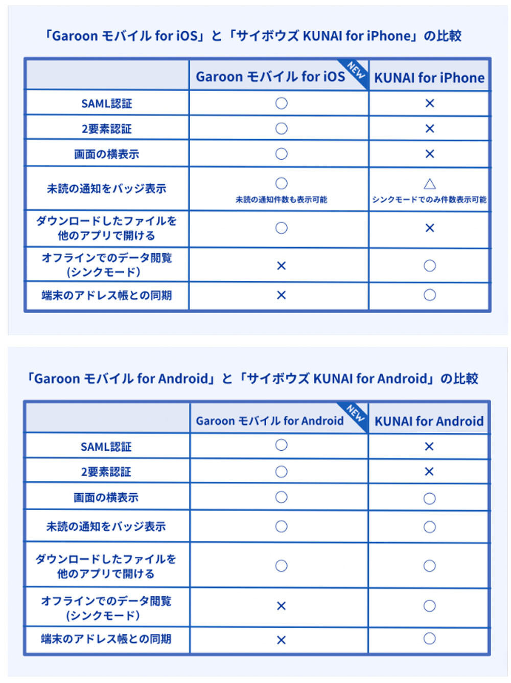 「サイボウズ KUNAI」と「Garoon モバイル」の iOS/Android 各機能比較表