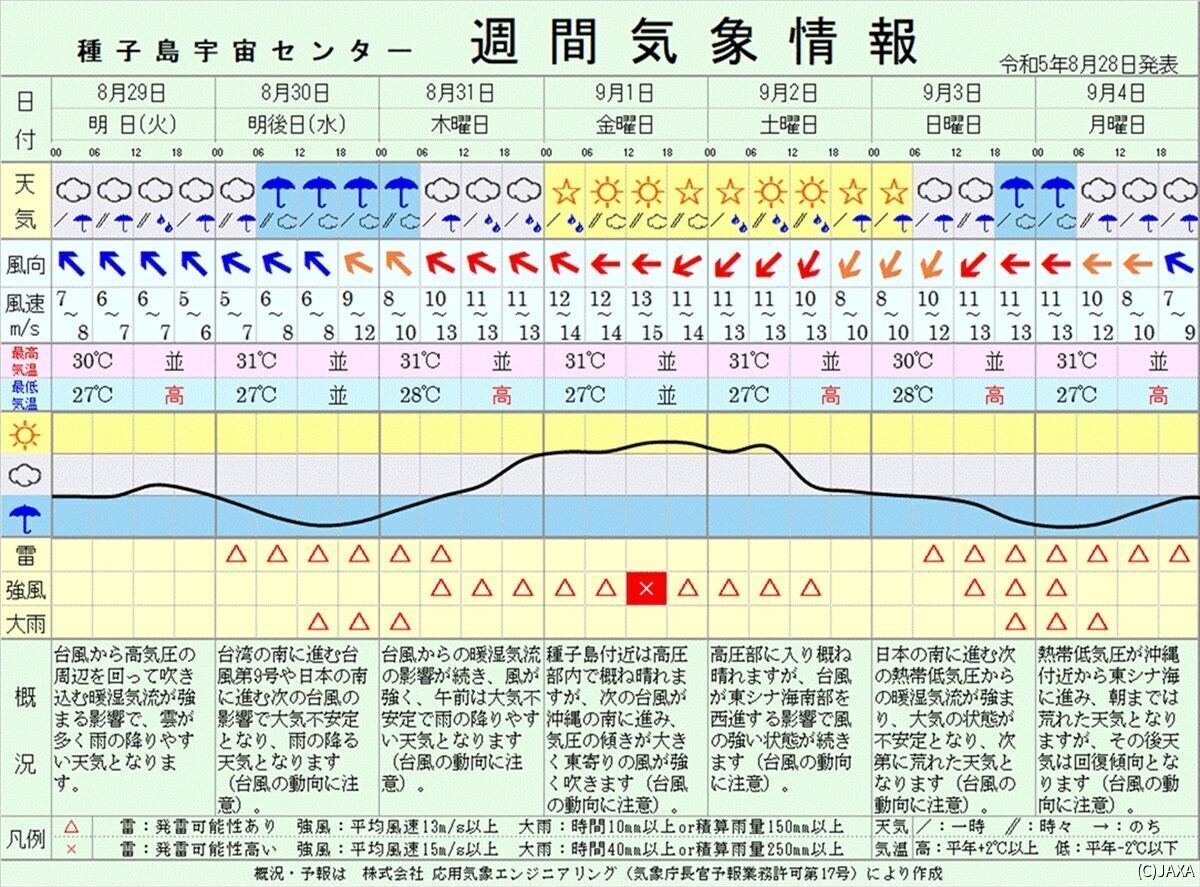 28日に更新された週間予報