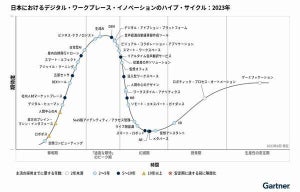 Gartner、日本におけるデジタル・ワークプレース・イノベーションのハイプ・サイクル