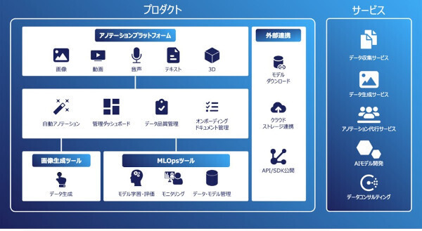 AIデータプラットフォーム「FastLabel」全構成(同社資料より)