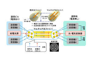 NTTと北見工大、光ファイバを用いた10km以上先への電力供給に成功