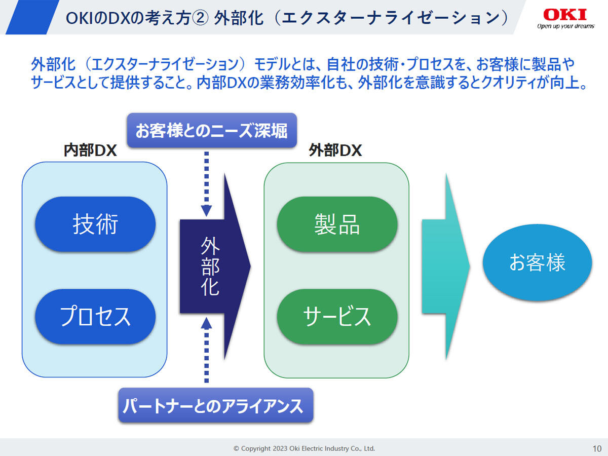 DXの考え方