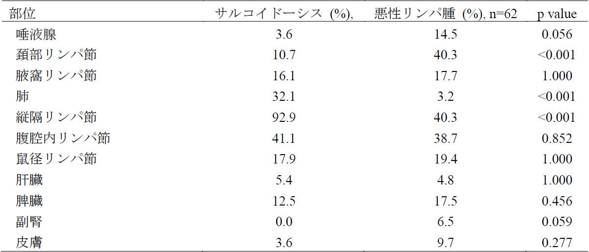 核医学専門医により読影されたPET/CTでの異常FDG集積部位。