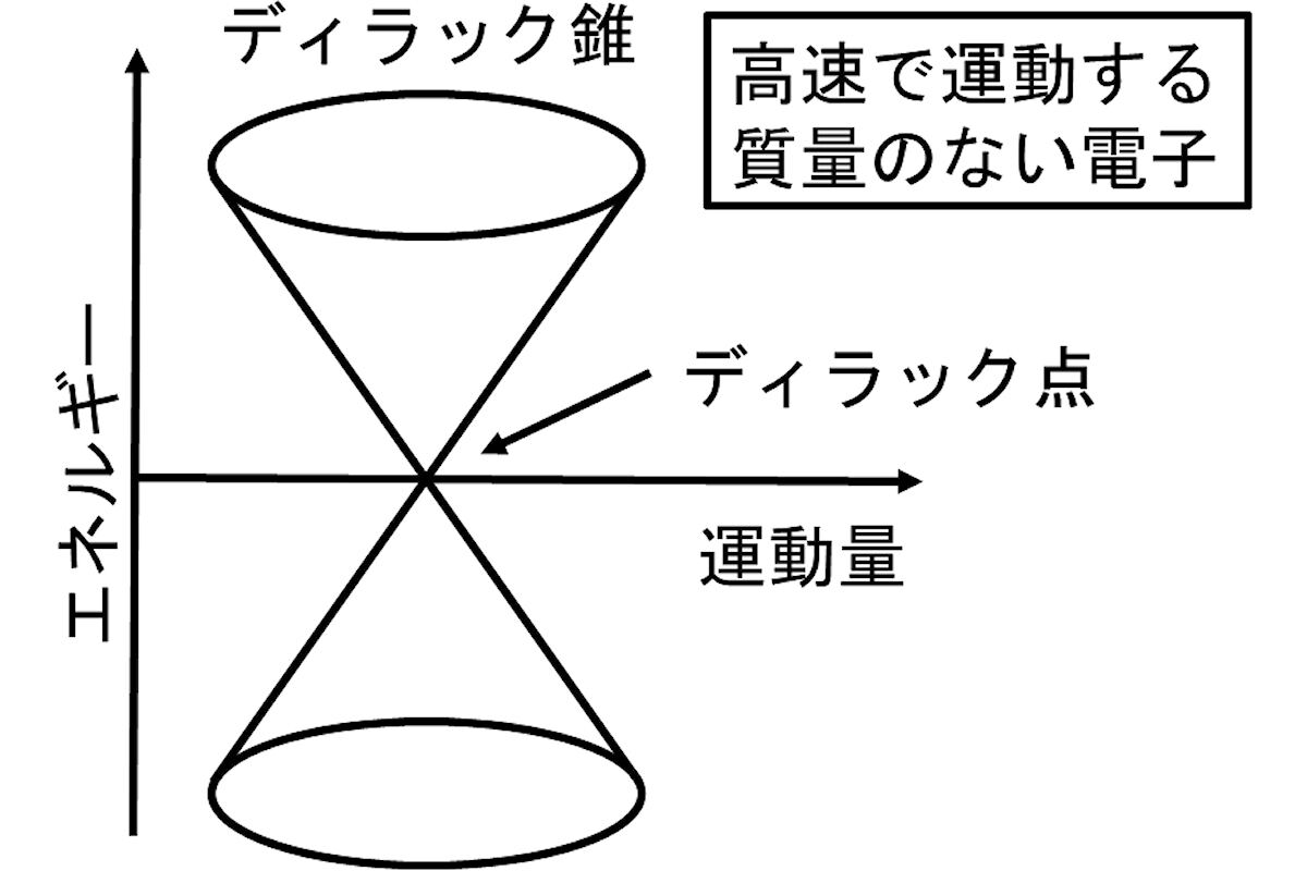 ディラック物質の電子バンド構造