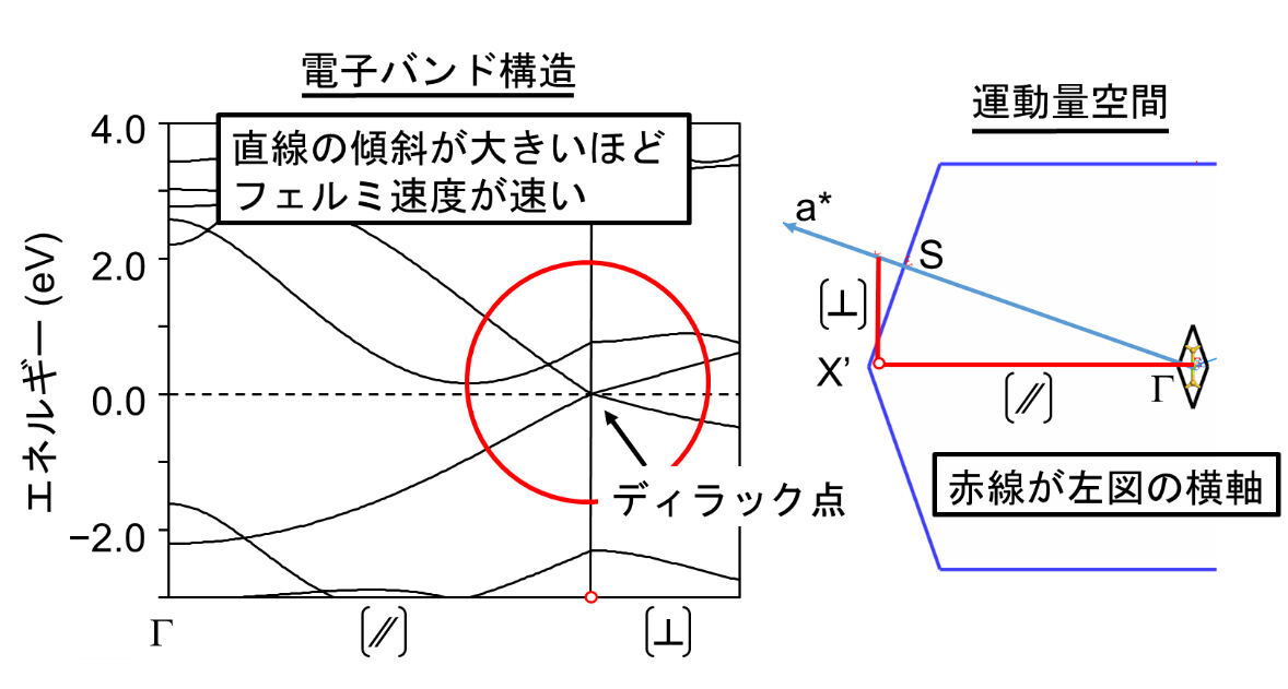 BeSi2のディラック点(赤丸)を通過する一次元鎖に平行(//)および垂直(⊥)方向の電子バンド構造