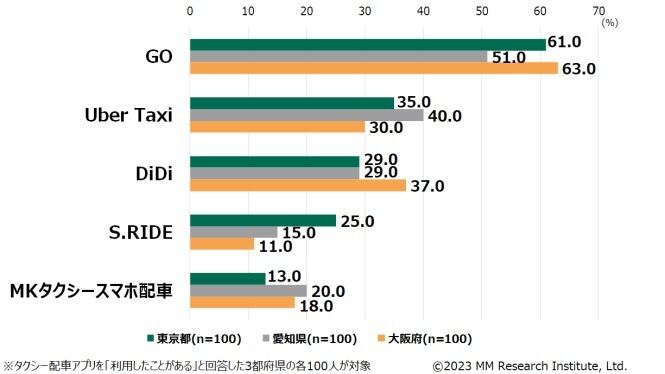 利用したことのあるタクシー配車アプリ（ＭＭ総研調べ）