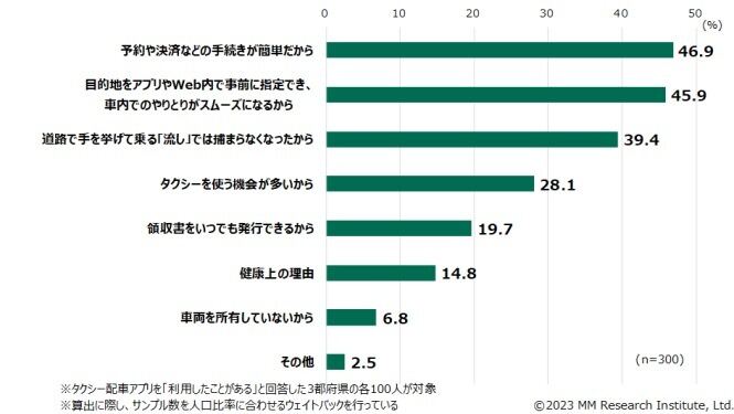 タクシー配車アプリを利用したきっかけ（ＭＭ総研調べ）