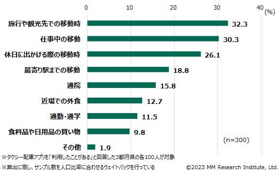 タクシー配車アプリの利用シーン（ＭＭ総研調べ）