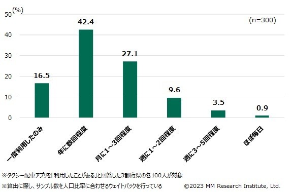 タクシー配車アプリの利用頻度（ＭＭ総研調べ）