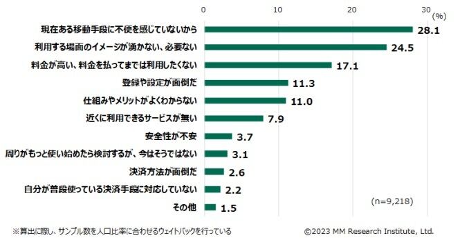 タクシー配車アプリを利用しない理由（ＭＭ総研調べ）