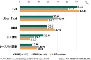 タクシー配車アプリの利用率1位は「GO」- MM総研が調査