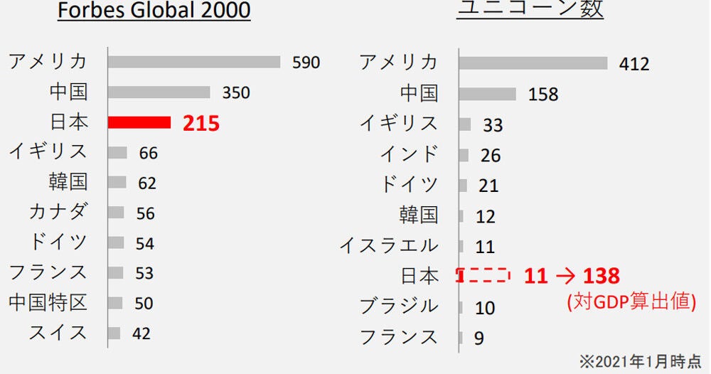 極端に少ないユニコーン企業数 資料:内閣府 科学技術・イノベーション推進事務