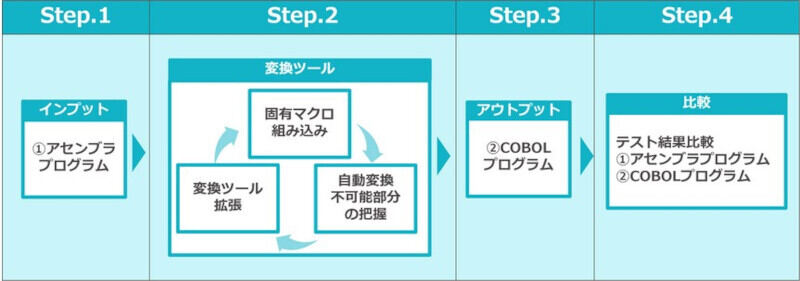 サービスのStep概要