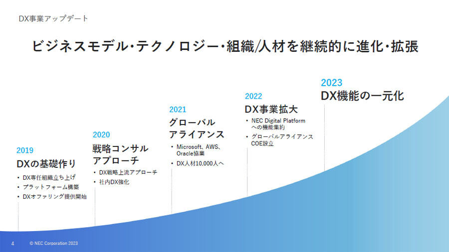 「コアDX事業」のこれまでの取り組み