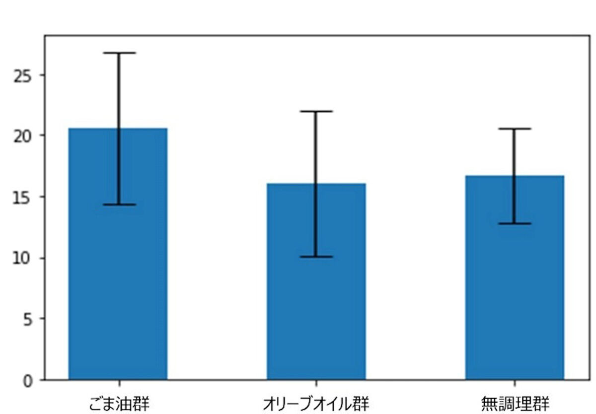 想起した項目数の比較