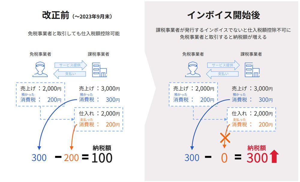 インボイス制度で納税額が増大する可能性がある 資料：freee