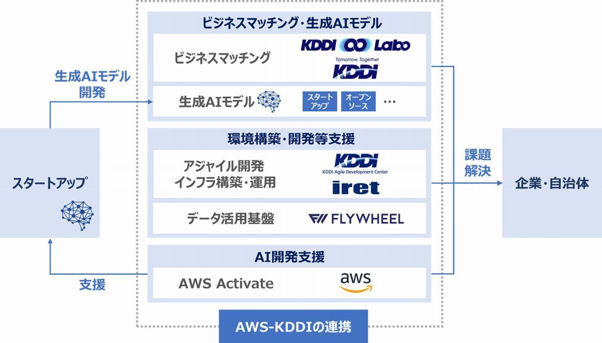 ,連携の概要