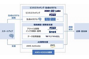 KDDI×AWS、生成AI活用を目指す企業・自治体やスタートアップを支援