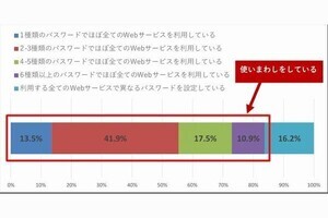 パスワードの利用実態調査2023、8割以上が使い回し