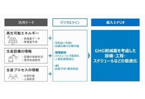 CTC、製造業のGXに向けたデジタルツインソリューション提供開始