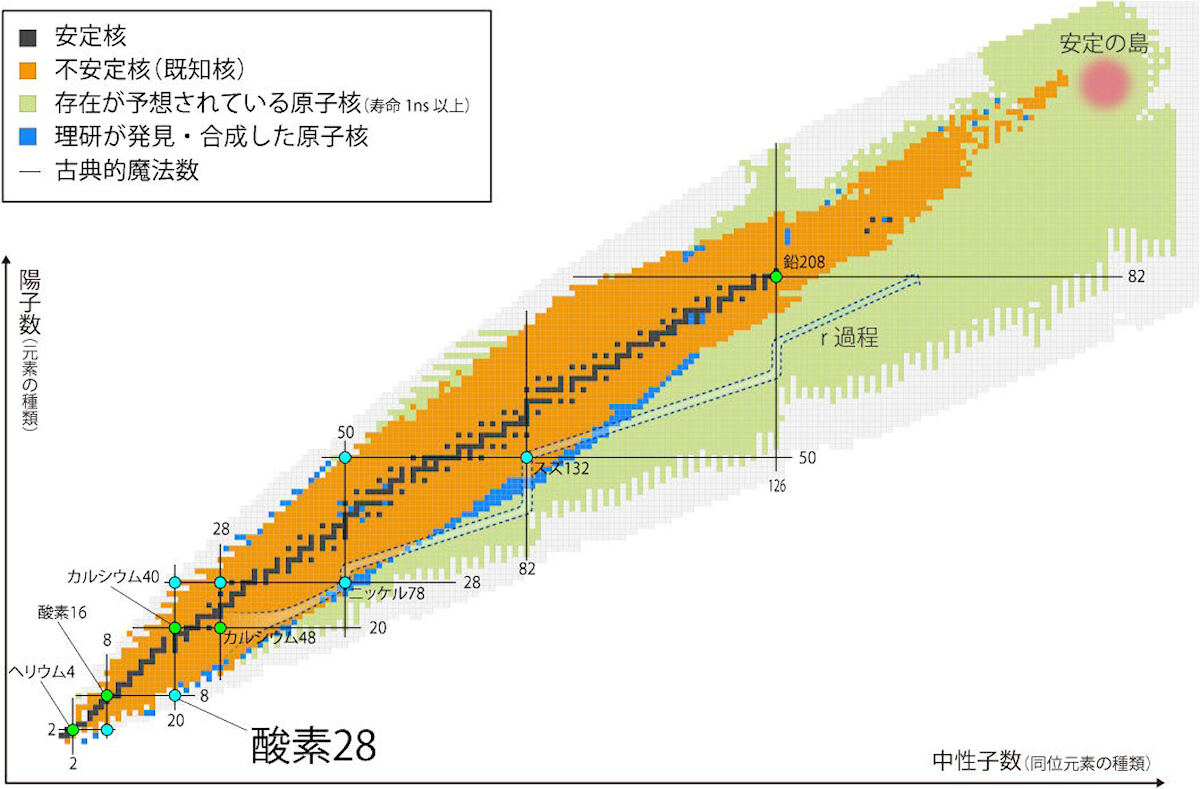 横軸を中性子数、縦軸を要し数としてプロットした核図表。