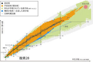 東工大など、最後の二重魔法数核候補である酸素同位体の生成に成功