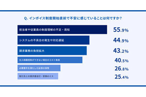 インボイス制度で不安に感じていることは「制度理解の不足・周知」