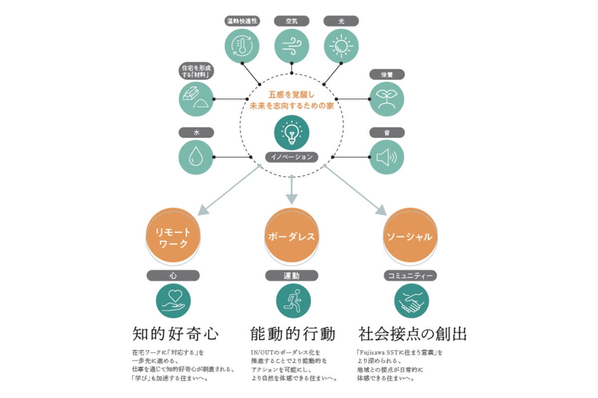 「五感を覚醒し未来を志向するための家」の概念図