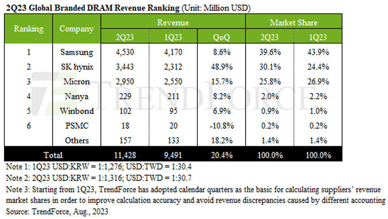 2023年第2四半期の自社ブランドDRAMメーカー売上高ランキング