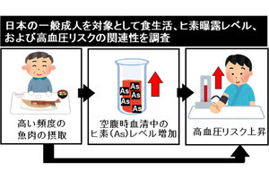 名大など、魚の過剰な摂取が高血圧リスクを増加させる可能性を確認