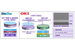 OKI、GaN機能層の剥離と異種材料基板に接合する技術を信越化学のQST基板に適用