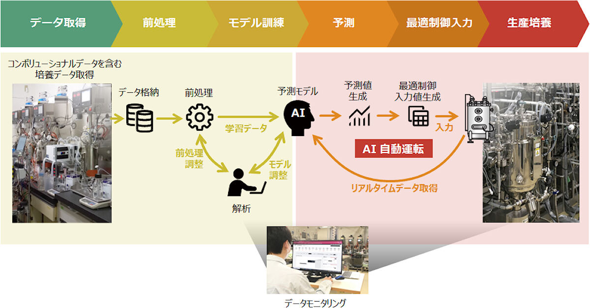 新規技術の開発コンセプト