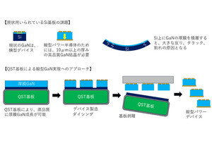 信越化学、GaNパワーデバイスの市場拡大に向けてQST基板事業の推進を決定