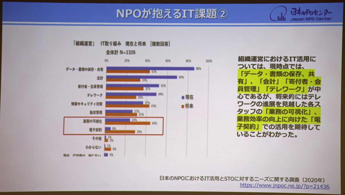 組織運営におけるIT活用（資料：日本NPOセンター）