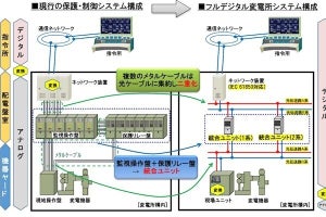 JR東×日立、フルデジタル変電所システムを2025年度以降に導入