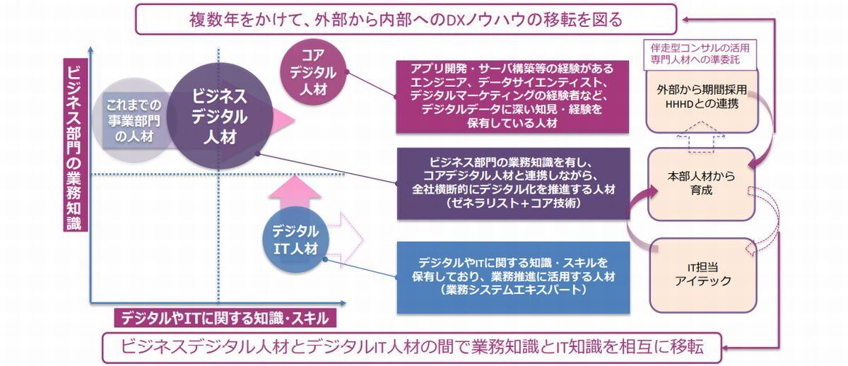 ,阪急阪神不動産のDX人材育成のイメージ